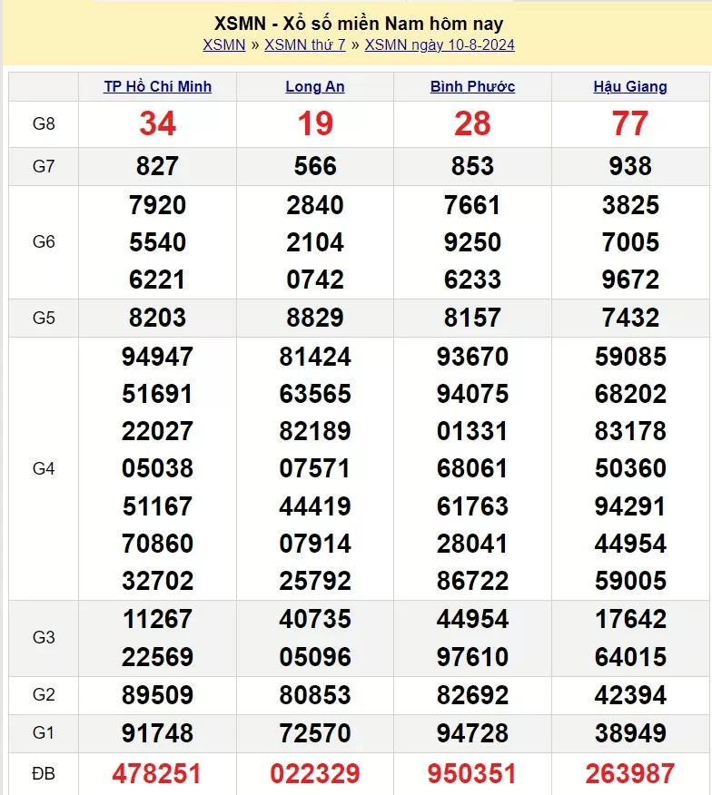 XSMN 11/8, xổ số miền Nam ngày 11 tháng 8. Kết quả xổ số miền Nam chủ Nhật ngày 11/8/2024
