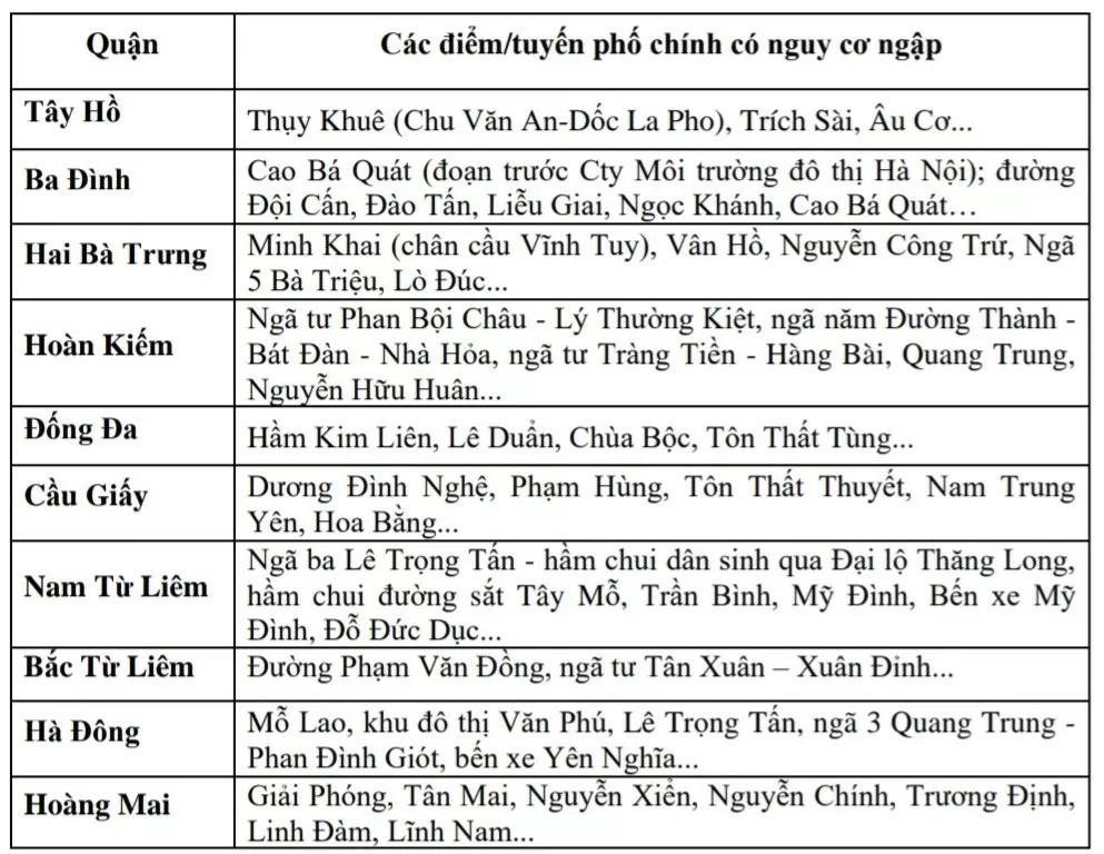 Cảnh báo ngập lụt khu vực nội thành Hà Nội ngày hôm nay 11/8