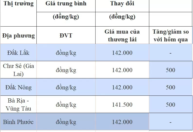 Dự báo giá tiêu ngày 12/8/2024: