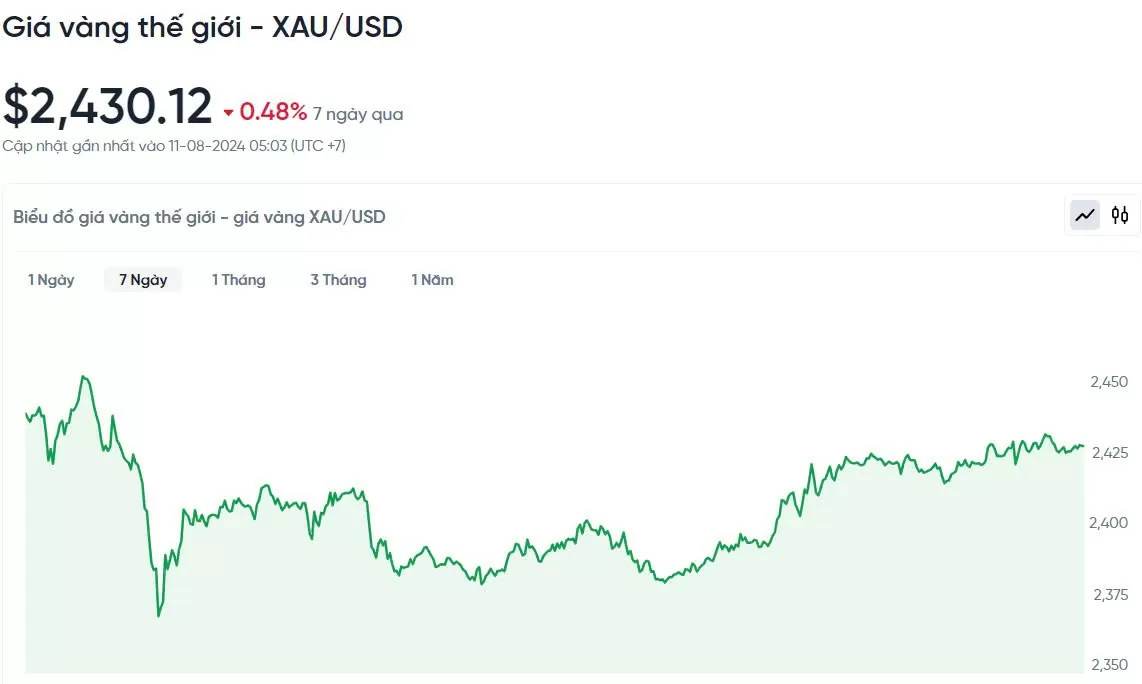 Giá vàng hôm nay 11/8/2024: Kỷ lục mới được thiết lập về giá vàng trong tuần này