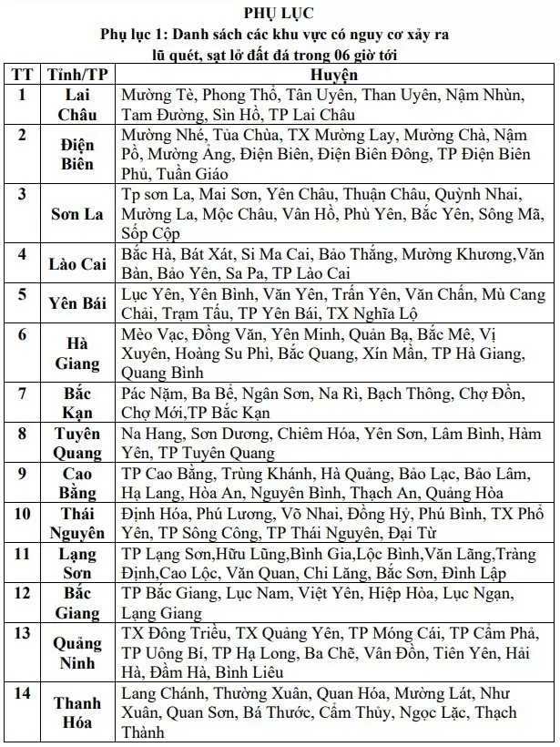 Cảnh báo lũ quét, sạt lở đất do mưa lũ khu vực các tỉnh Bắc Bộ và tỉnh Thanh Hóa