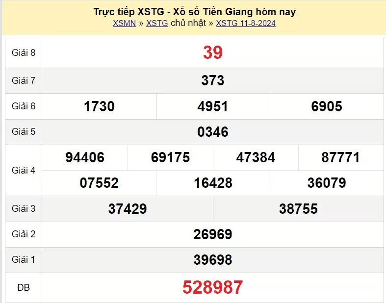 XSTG 18/8, Kết quả xổ số Tiền Giang hôm nay 18/8/2024, KQXSTG chủ Nhật ngày 18 tháng 8