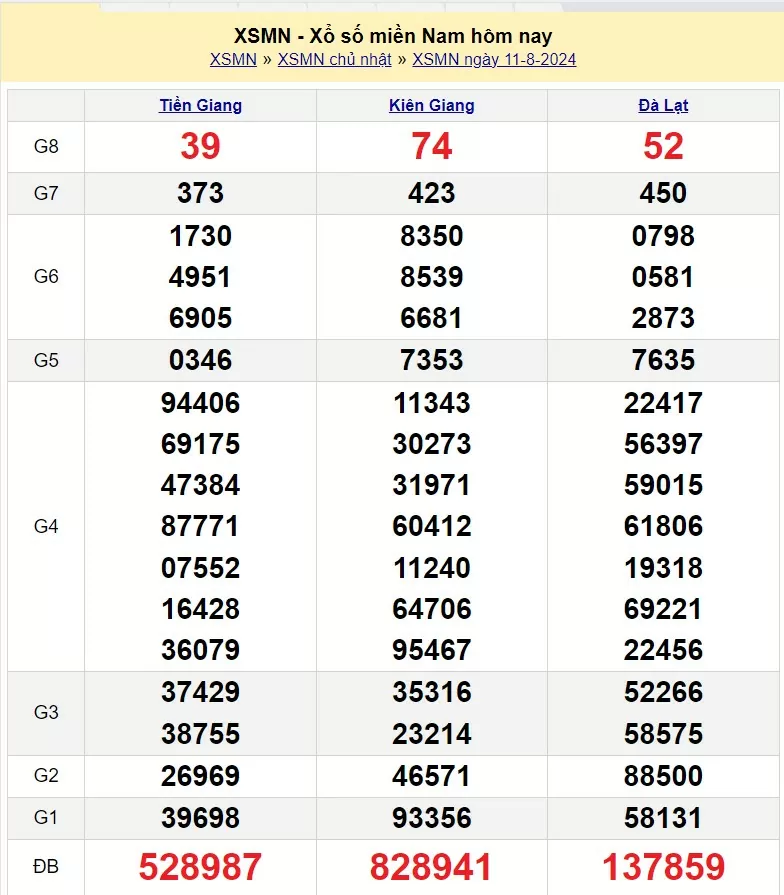 Kết quả Xổ số miền Nam ngày 11/8/2024, KQXSMN ngày 11 tháng 8, XSMN 11/8, xổ số miền Nam hôm nay