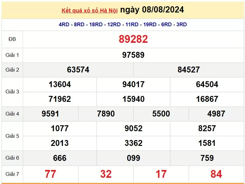 XSHN 12/8, Kết quả xổ số Hà Nội hôm nay 12/8/2024, KQXSHN thứ Hai ngày 12 tháng 8