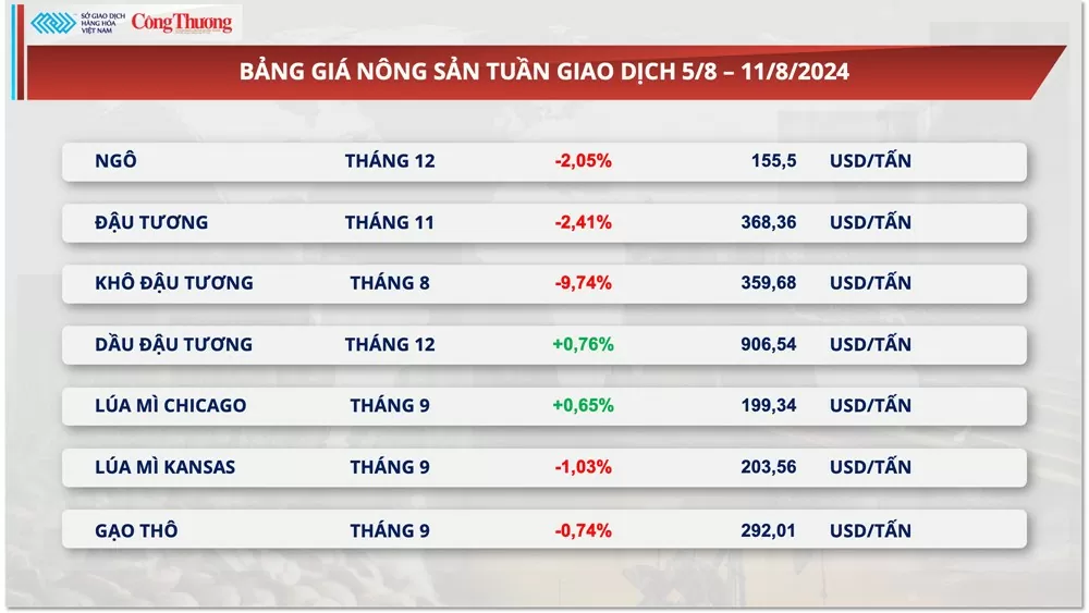 Thị trường hàng hóa hôm nay 12/8/2024: Lực mua mạnh quay lại thị trường năng lượng và nguyên liệu công nghiệp