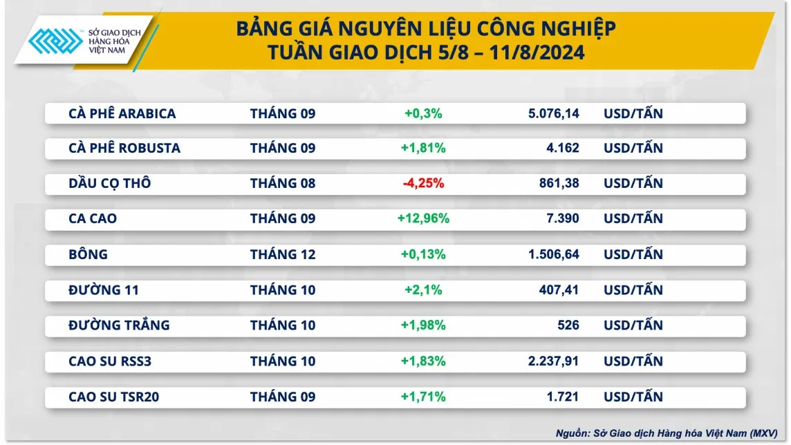 Xuất khẩu cà phê gặp bất lợi do tình hình thời tiết