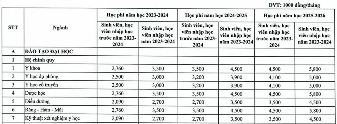 Cập nhật học phí các trường Y Dược phía Bắc, Đại học Dược Hà Nội học phí cao nhất