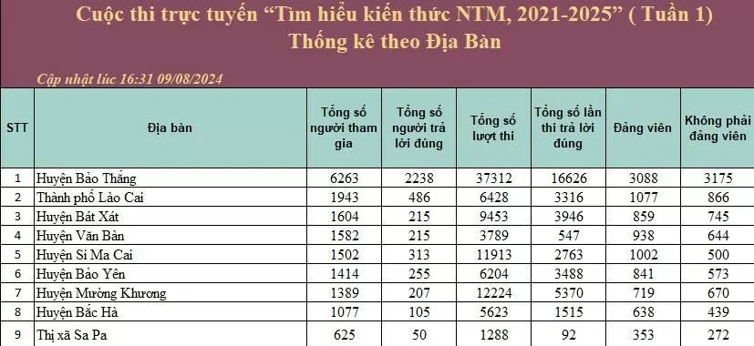 Lào Cai: Hơn 17.000 người tham gia cuộc thi “Tìm hiểu kiến thức nông thôn mới giai đoạn 2021 - 2025”