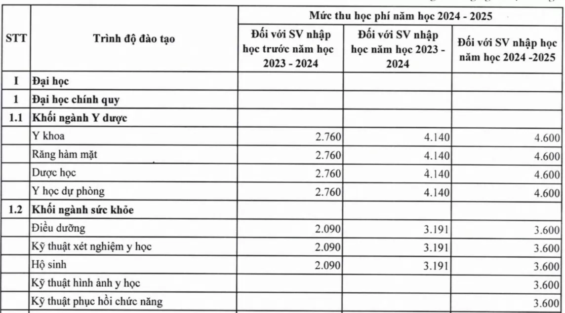 Cập nhật học phí các trường Y Dược phía Bắc, Đại học Dược Hà Nội học phí cao nhất