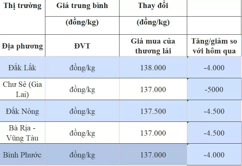 Dự báo giá tiêu ngày 14/8/2024: