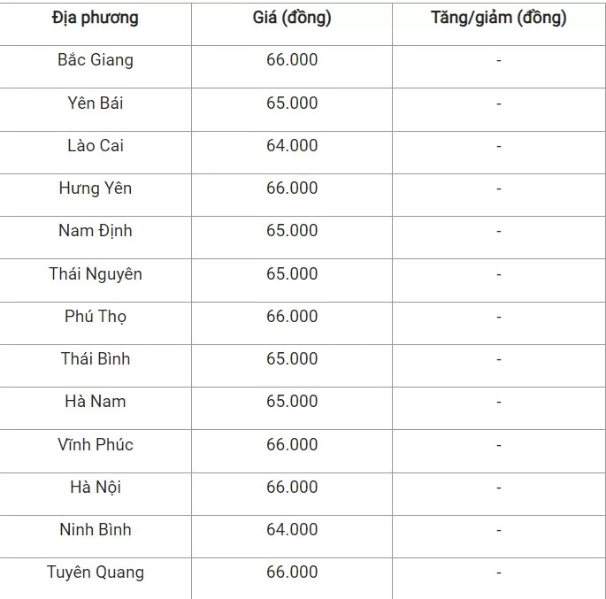 Giá heo hơi hôm nay ngày 13/8/2024: Đi ngang ở nhiều nơi, cao nhất 66.000 đồng/kg