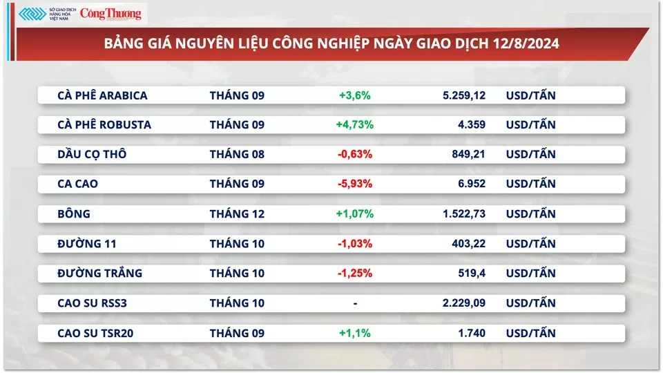 Thị trường hàng hóa hôm nay 13/8/2024: Dòng tiền đầu tư chảy mạnh vào thị trường dầu và kim loại quý