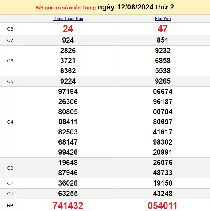 XSMT 12/8, Kết quả xổ số miền Trung hôm nay 12/8/2024, xổ số miền Trung ngày 12 tháng 8,trực tiếp XSMT 12/8