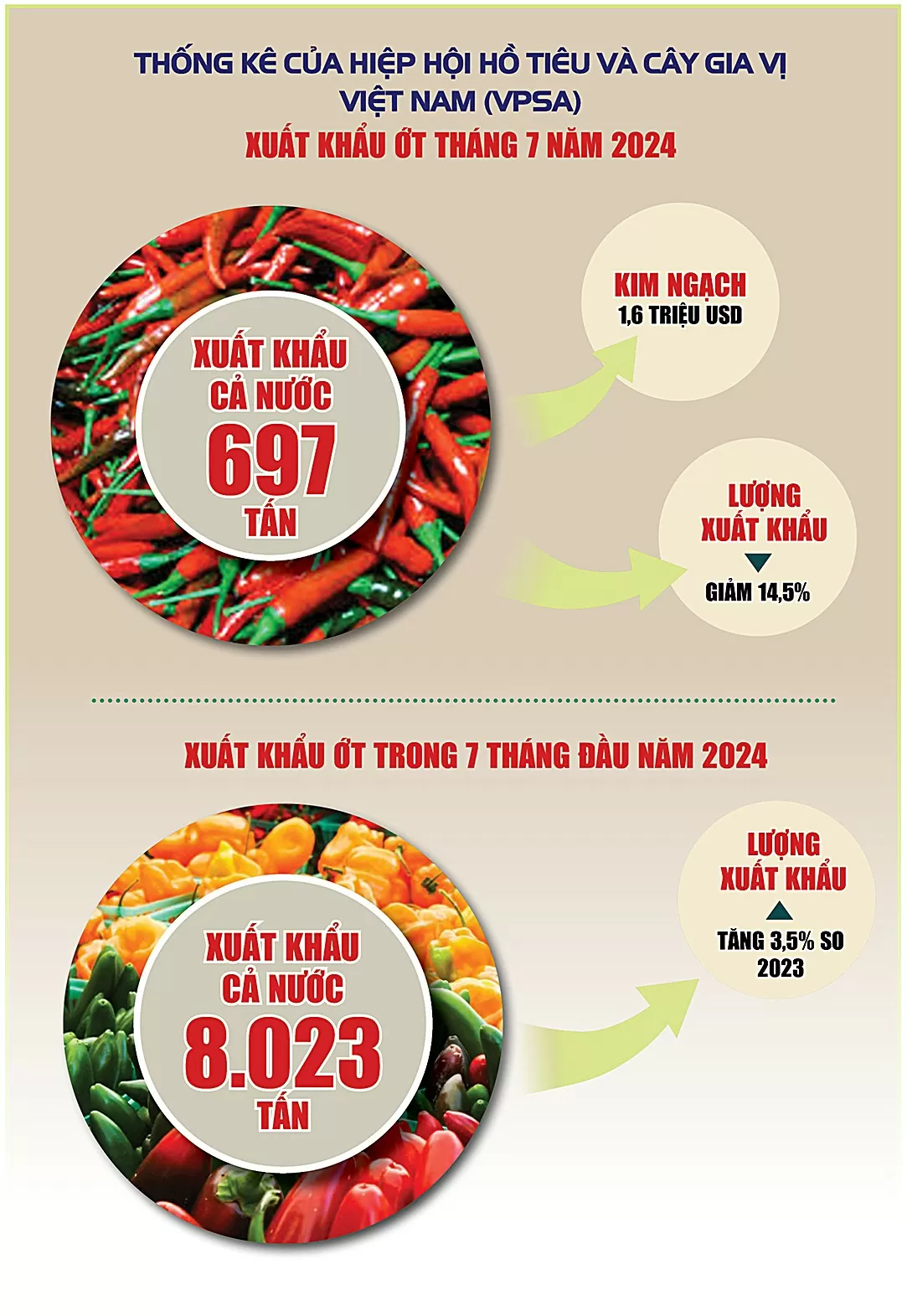 Infographic | Xuất khẩu ớt sang thị trường Đài Loan (Trung Quốc) tăng 640%