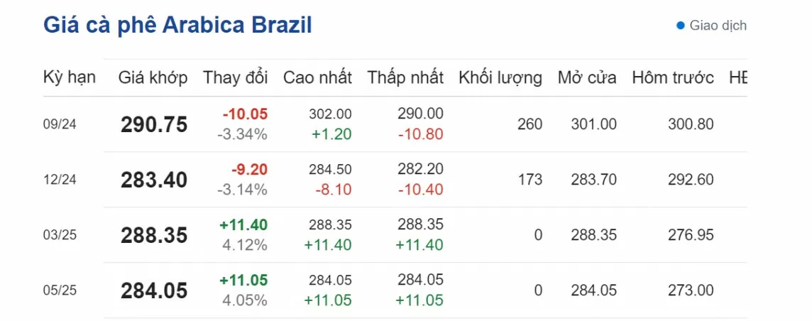 Dự báo giá cà phê 14/8/2024: Lo ngại thời tiết tại Brazil đẩy giá tăng mạnh trở lại?