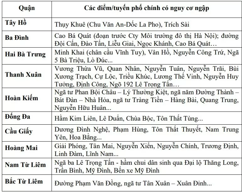 Cảnh báo ngập lụt khu vực nội thành Hà Nội ngày hôm nay 14/8