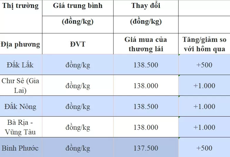 Giá tiêu hôm nay 14/8/2024: