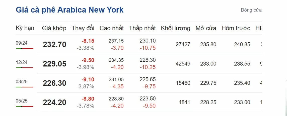 Giá cà phê hôm nay 14/8/2024: Trong nước tăng nhẹ, thế giới đảo chiều giảm