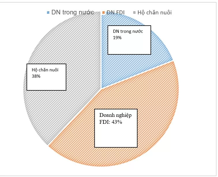 Cơ cấu nguồn cung thịt lợn trong các loại hình chăn nuôi của Việt Nam năm 2022-2023