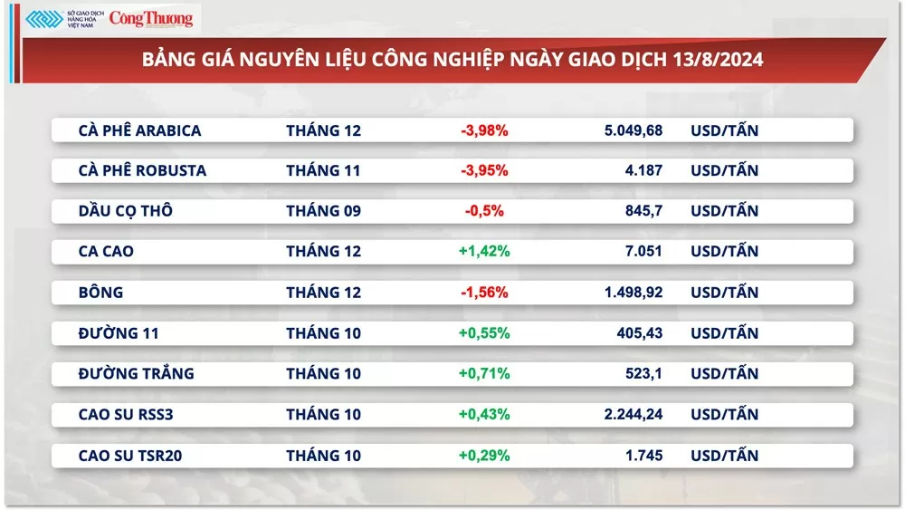 Thị trường hàng hóa hôm nay 14/8/2024: Lực bán mạnh quay lại thị trường hàng hóa nguyên liệu thế giới