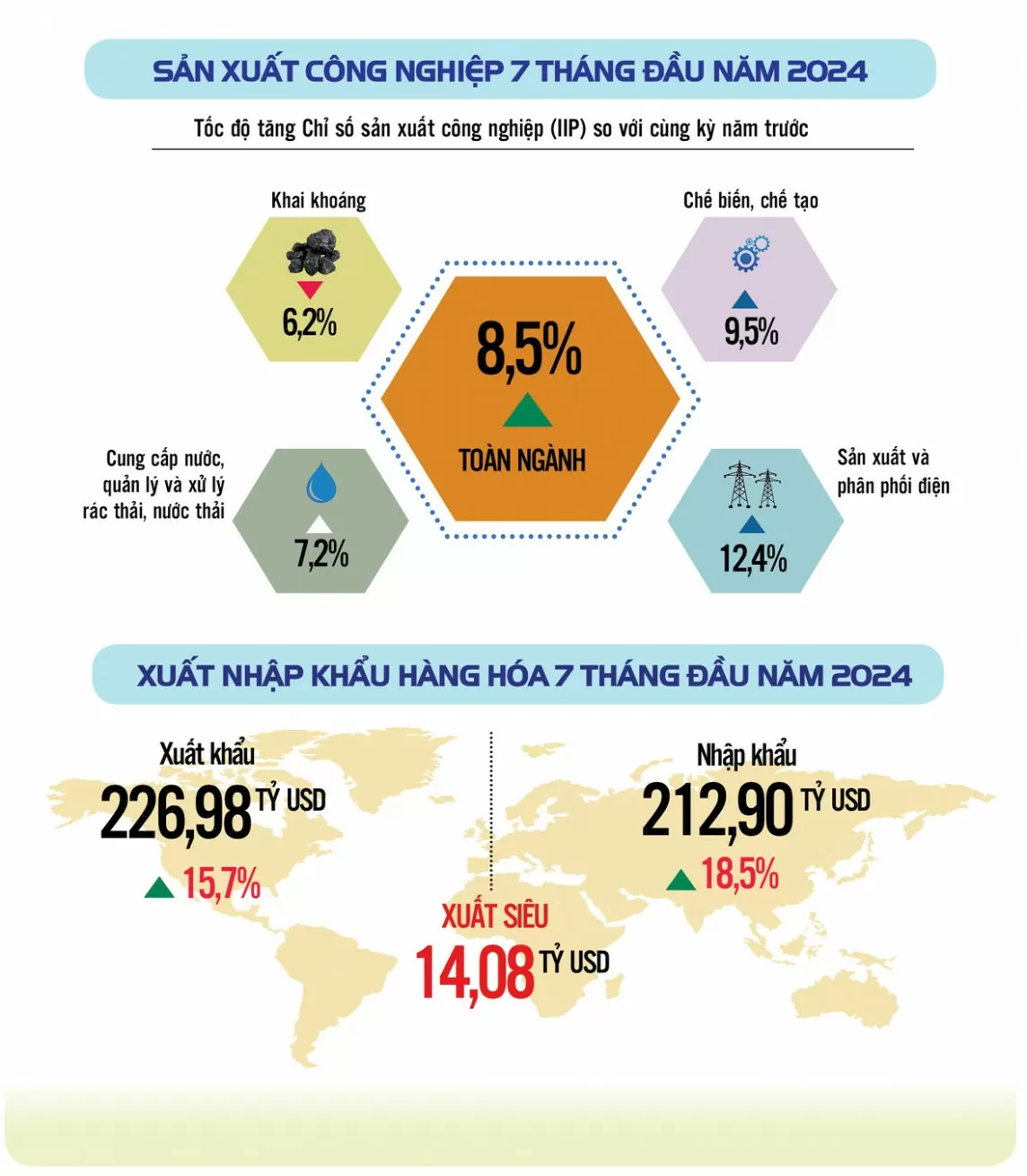 Infographic |Kinh tế - xã hội cả nước 7 tháng đầu năm 2024: Nhiều tín hiệu tích cực