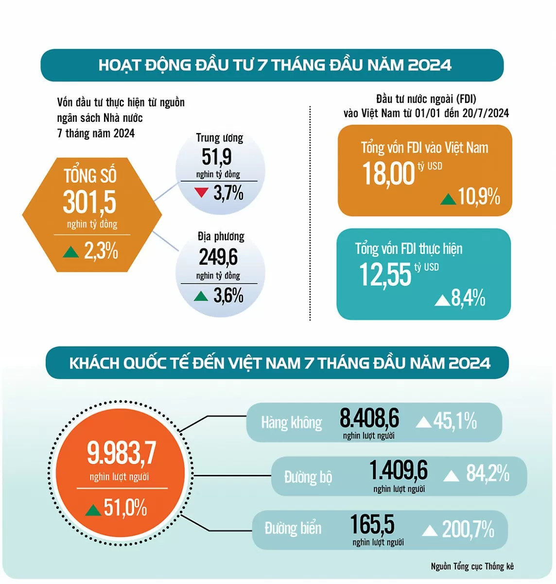 Infographic |Kinh tế - xã hội cả nước 7 tháng đầu năm 2024: Nhiều tín hiệu tích cực