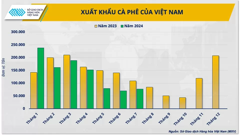 Giá cà phê trong nước ‘lệch nhịp’ với thế giới