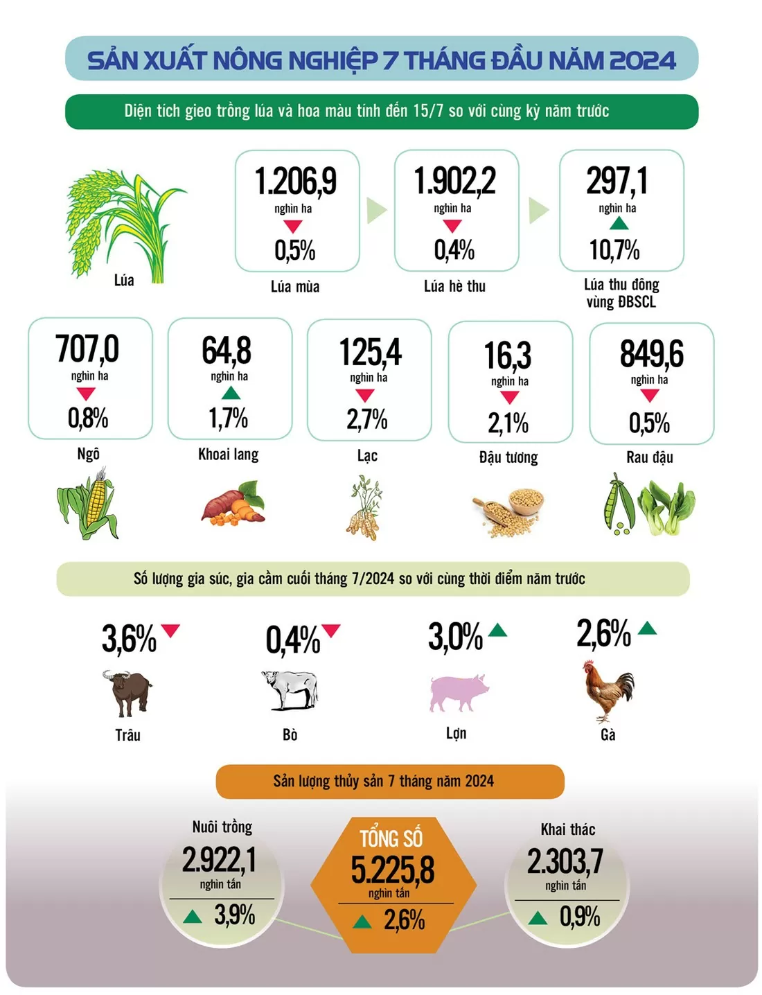 Infographic |Kinh tế - xã hội cả nước 7 tháng đầu năm 2024: Nhiều tín hiệu tích cực