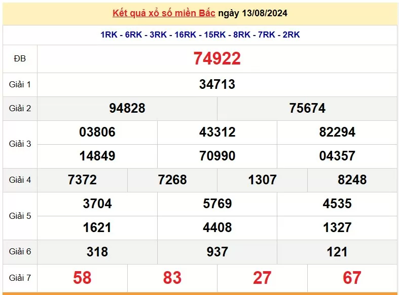 Kết quả Xổ số miền Bắc ngày 13/8/2024, KQXSMB ngày 13 tháng 8, XSMB 13/8, xổ số miền Bắc hôm nay