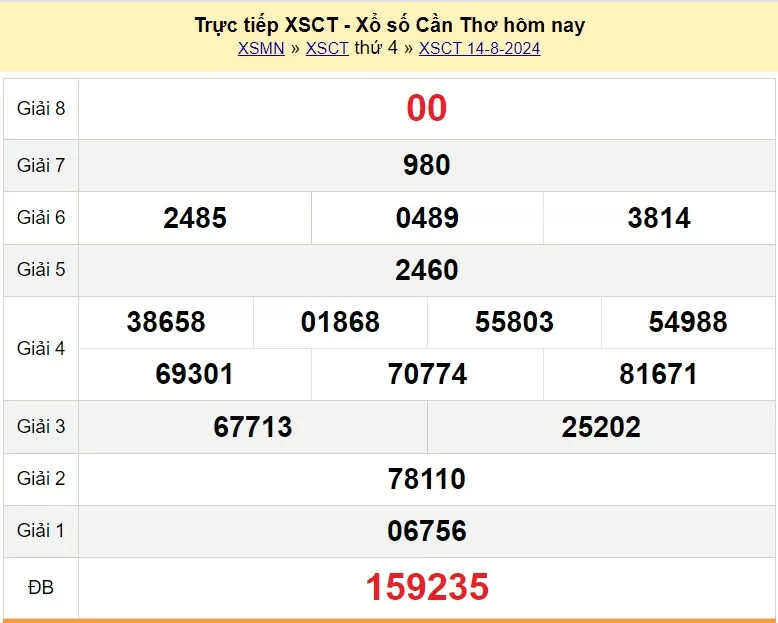 XSCT 28/8, Kết quả xổ số Cần Thơ hôm nay 28/8/2024, KQXSCT thứ Tư ngày 28 tháng 8