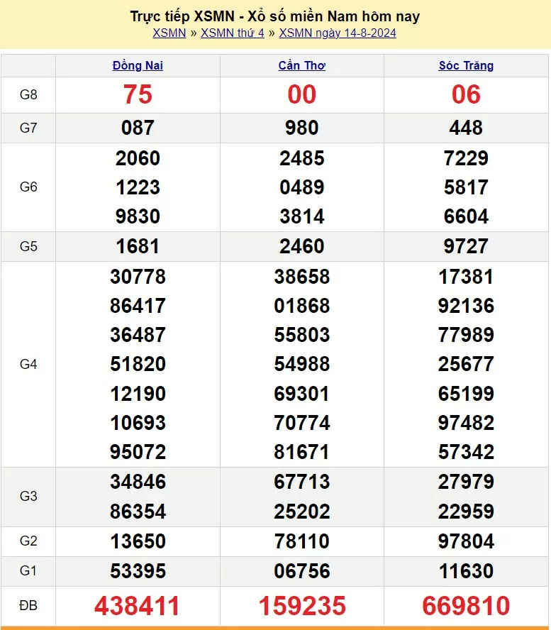 XSMN 15/8, Kết quả xổ số miền Nam hôm nay 15/8/2024, xổ số miền Nam ngày 15 tháng 8,trực tiếp XSMN 15/8
