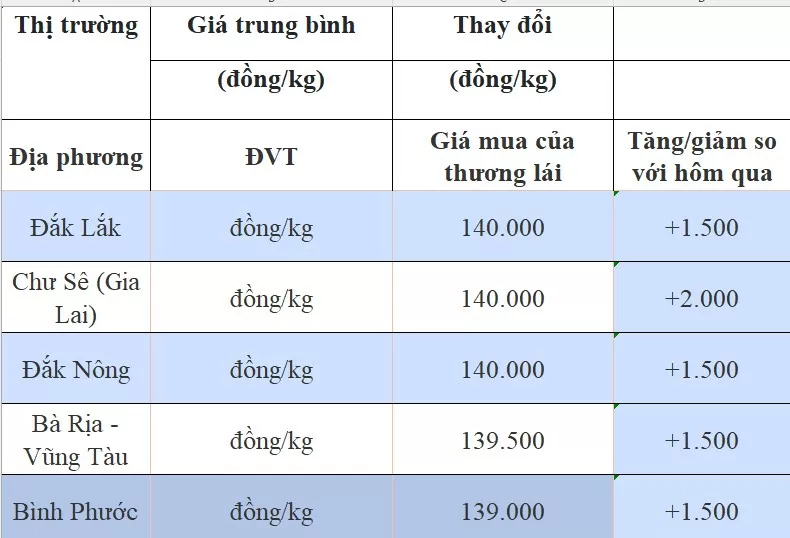 Giá tiêu hôm nay 15/8/2024: