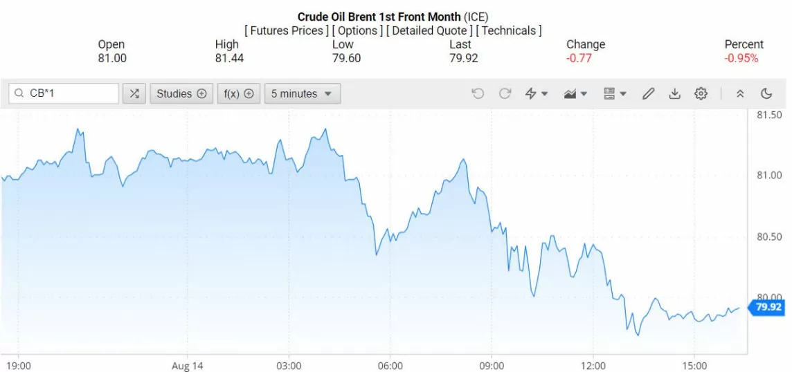 Giá xăng dầu hôm nay ngày 15/8/2024: Giá dầu tiếp tục giảm