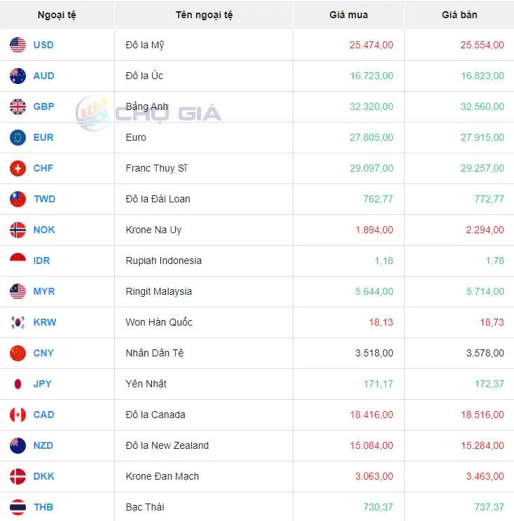 Tỷ giá USD hôm nay 15/8/2024: Đồng USD giảm khi dữ liệu lạm phát của Mỹ đang hạ nhiệt