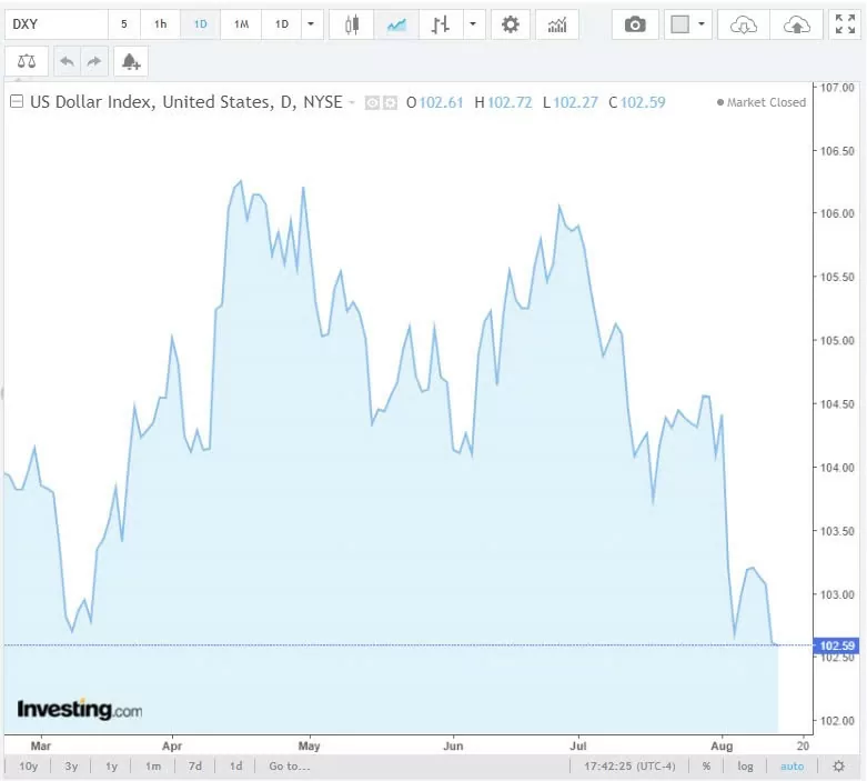 Tỷ giá USD hôm nay 15/8/2024: Đồng USD giảm khi dữ liệu lạm phát của Mỹ đang hạ nhiệt