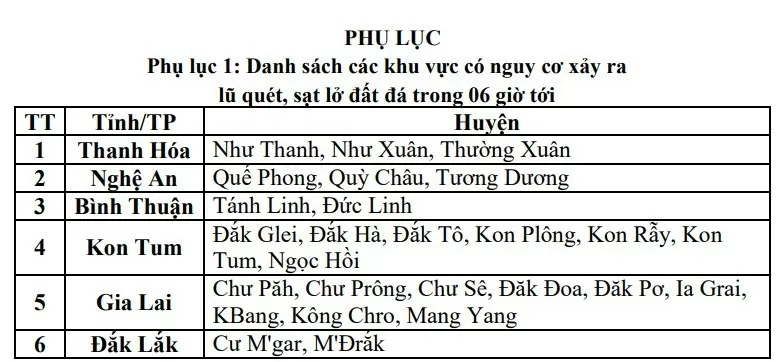 Cảnh báo lũ quét, sạt lở đất do mưa lũ các tỉnh Thanh Hóa, Nghệ An, Kon Tum, Gia Lai, Đắk Lắk