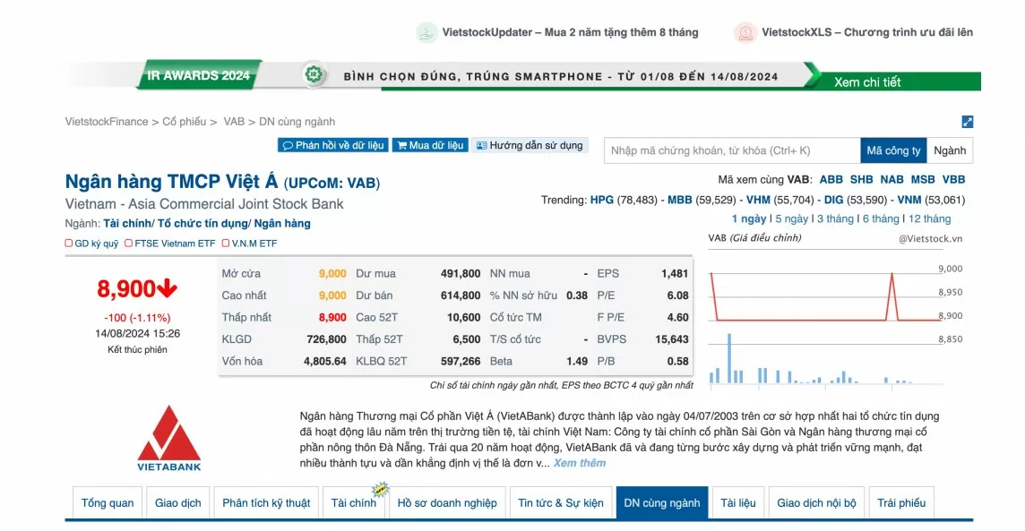 Giá cổ phiếu VAB về dưới mệnh giá. Ảnh chụp màn hình website: finance.vietstock.vn.