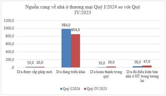 Áp lực đáo hạn trái phiếu doanh nghiệp bất động sản vẫn hiện hữu