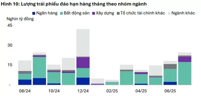 Áp lực đáo hạn trái phiếu doanh nghiệp bất động sản vẫn hiện hữu