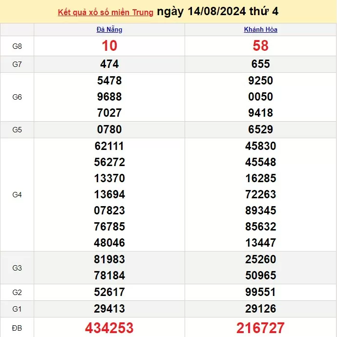 XSMT 14/8, Kết quả xổ số miền Trung hôm nay 14/8/2024, xổ số miền Trung ngày 14 tháng 8,trực tiếp XSMT 14/8