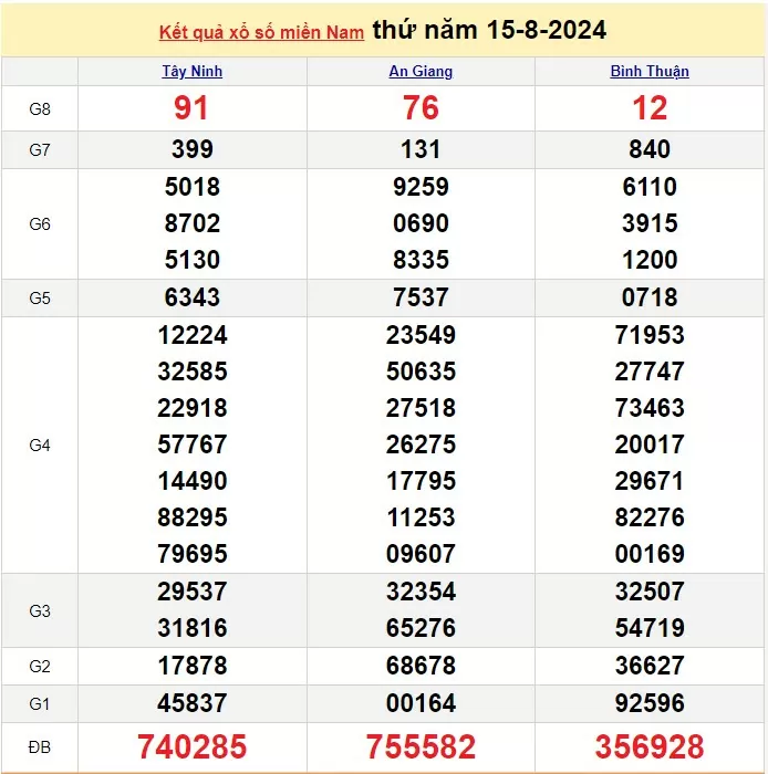 XSMN 15/8, Kết quả xổ số miền Nam hôm nay 15/8/2024, xổ số miền Nam ngày 15 tháng 8,trực tiếp XSMN 15/8