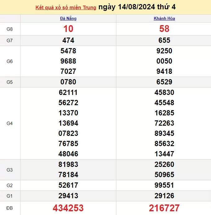 XSMT 14/8, Kết quả xổ số miền Trung hôm nay 14/8/2024, xổ số miền Trung ngày 14 tháng 8,trực tiếp XSMT 14/8