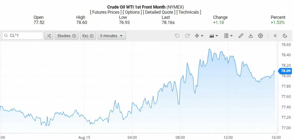 Giá xăng dầu hôm nay ngày 16/8/2024: Giá dầu thế giới tăng gần 2%