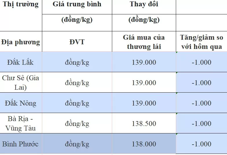 Giá tiêu hôm nay 16/8/2024: