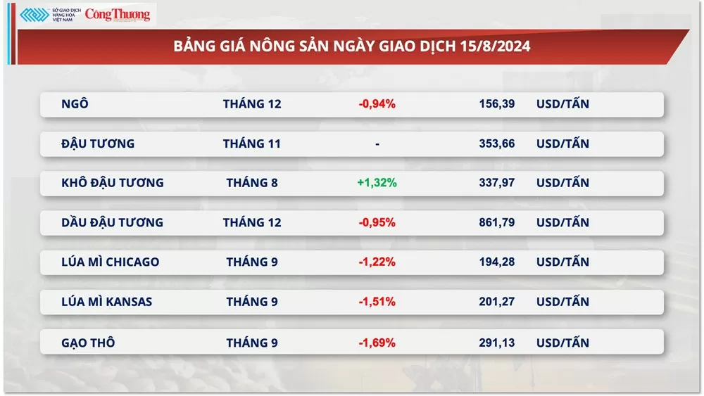 Thị trường hàng hóa hôm nay 16/8/2024: