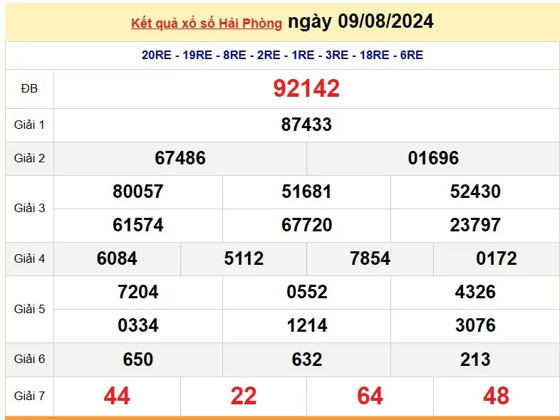 XSHP 16/8, Kết quả xổ số Hải Phòng hôm nay 16/8/2024, KQXSHP thứ Sáu ngày 16 tháng 8