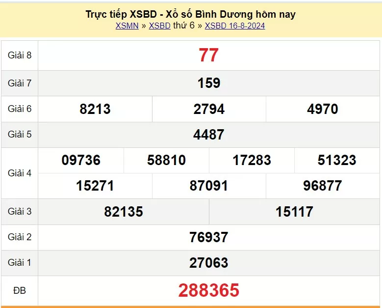 XSBD 23/8, Kết quả xổ số Bình Dương hôm nay 23/8/2024, KQXSBD thứ Sáu ngày 23 tháng 8