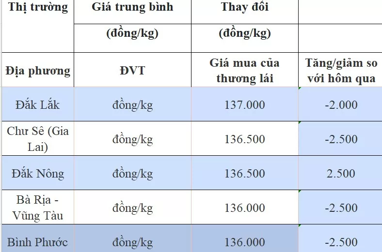 Giá tiêu hôm nay 17/8/2024: