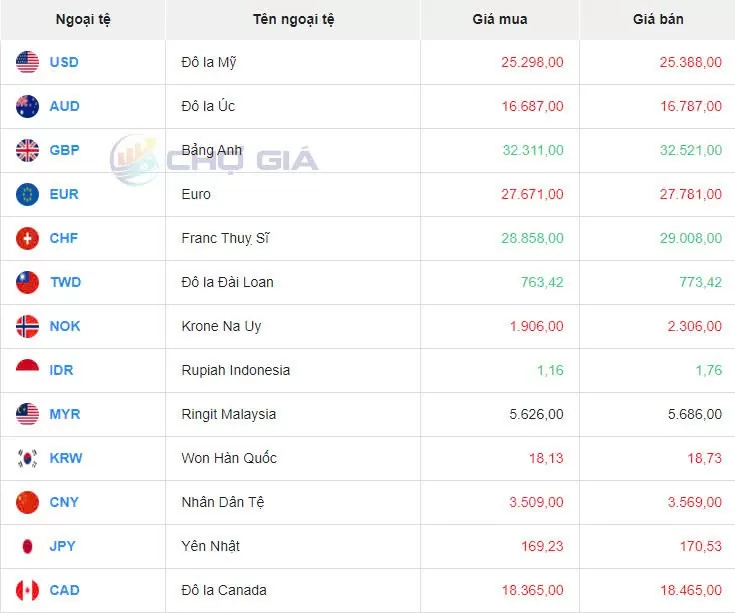 Tỷ giá USD