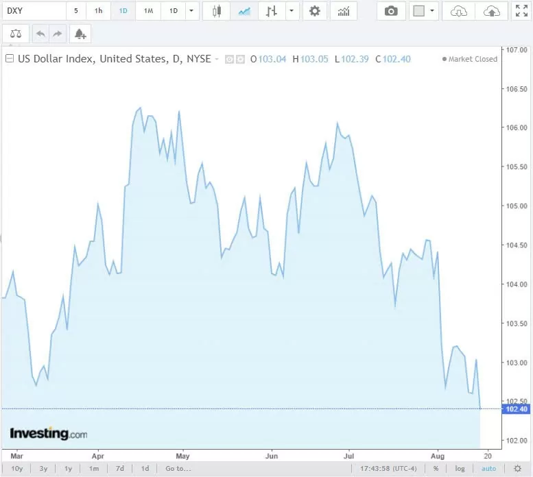 Tỷ giá USD